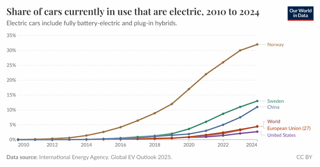 Norwegen führt die Welt der Einführung von Elektrofahrzeugen an. Trotzdem sind nur ein Drittel aller in Norwegen verwendeten Autos elektrisch.