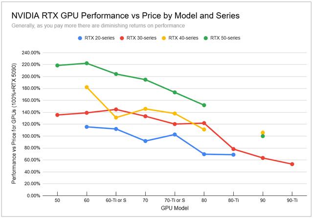 NVIDIA RTX GPUS Performance vs Price nach Serie und Modell (Addendum zum letzten Beitrag)