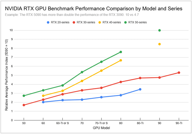 NVIDIA RTX GPU -Leistung nach Serie und Modell [OC]