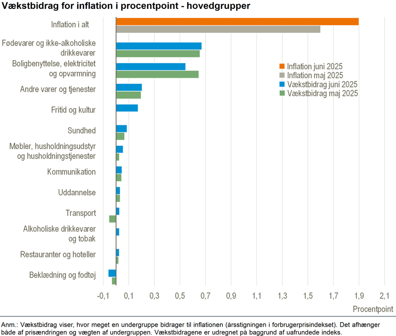 Inflation und Kerninflation nahmen im Juni zu [1,9%]