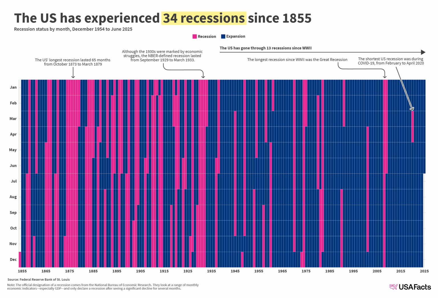 Diese Geschichte der amerikanischen Rezessionen [OC]