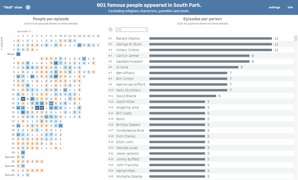 [OC] Über 600 berühmte Menschen erschienen im South Park, 300 mehr dargestellt oder erwähnt. Interaktives Werkzeug.
