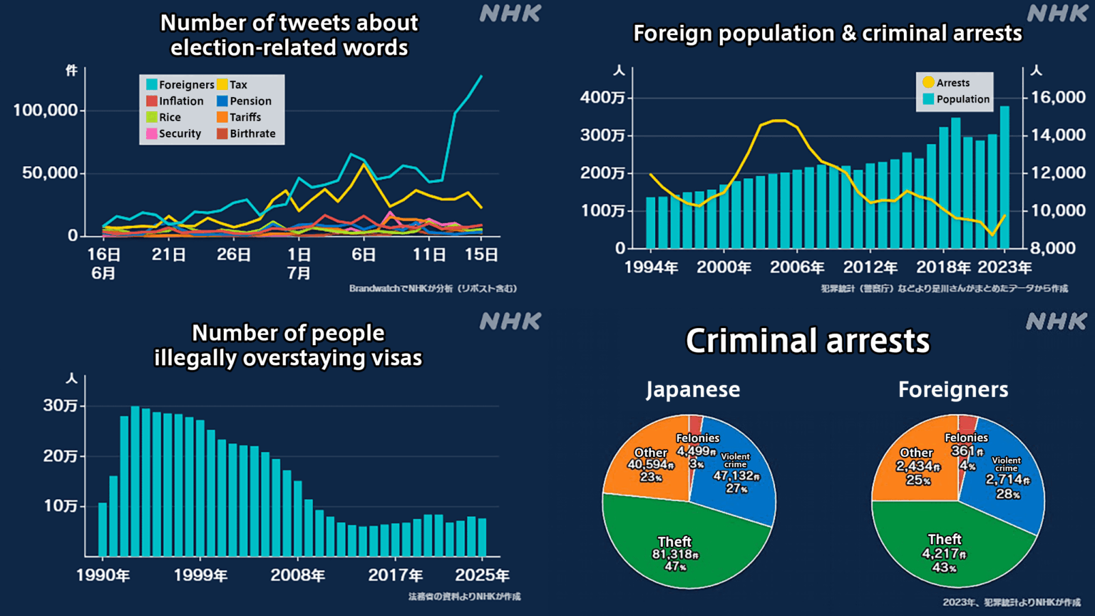 NHK-Fehlinformationen in "Aussagen über Ausländer, die von Kandidaten und in den sozialen Medien gemacht wurden"