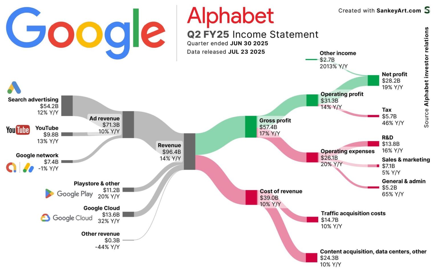 [OC] Wie Google (Alphabet) seine neuesten Milliarden verdient hat