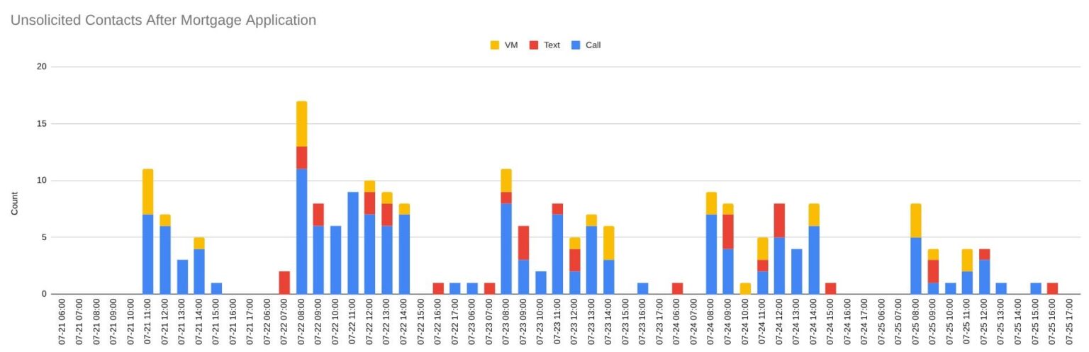 [OC] Unerwünschte Telefonkontakte in der Woche nach einem Hypothekenantrag