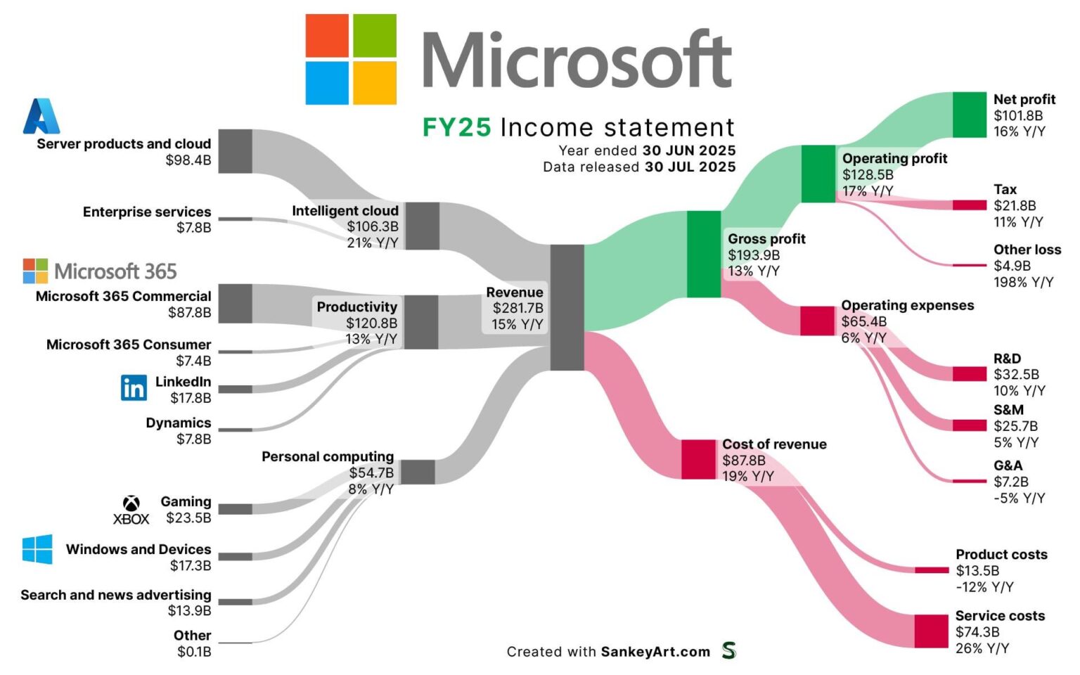 [OC] Hinter den neuesten Milliarden von Microsoft