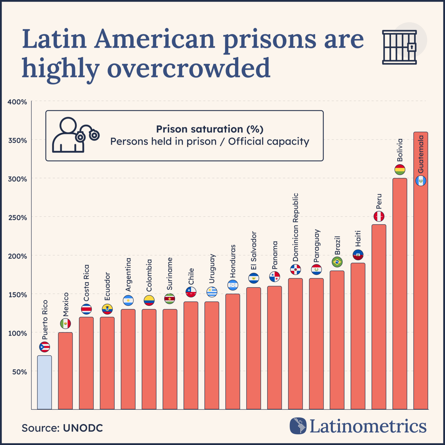 [OC] Gefängnissättigung in Lateinamerika