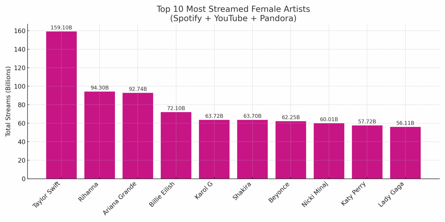 [OC] Top 10 am meisten gestreamte weibliche Künstler