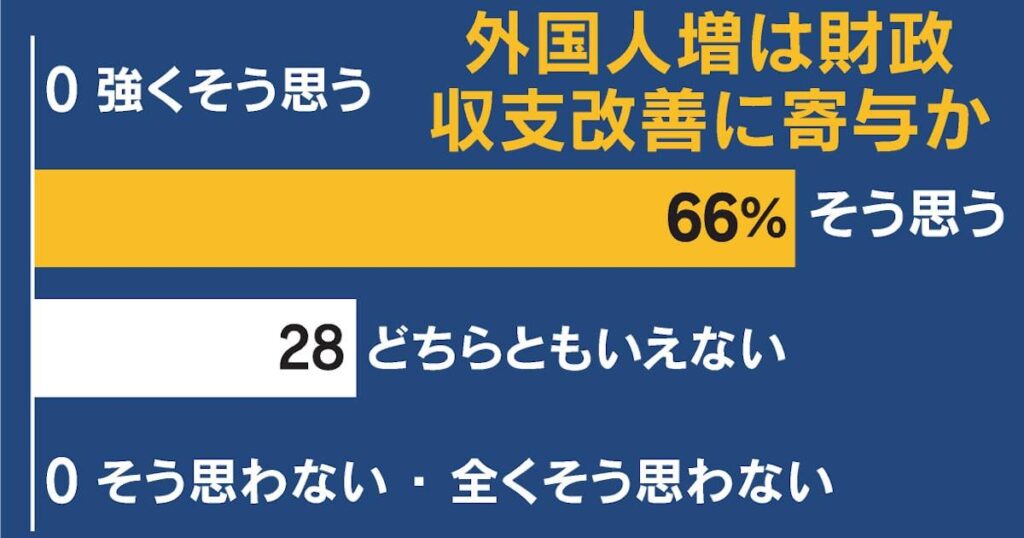 66% der Ökonomen glauben, dass zunehmende ausländische Bewohner die Finanzen Japans verbessern werden, wobei der Schwerpunkt auf dem Zustrom junger Menschen liegt