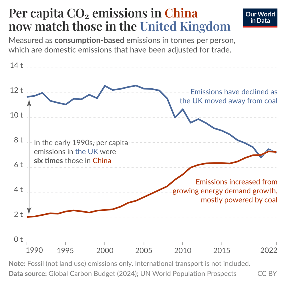 Pro -Kopf -CO2 -Emissionen in China entsprechen jetzt denjenigen im Vereinigten Königreich