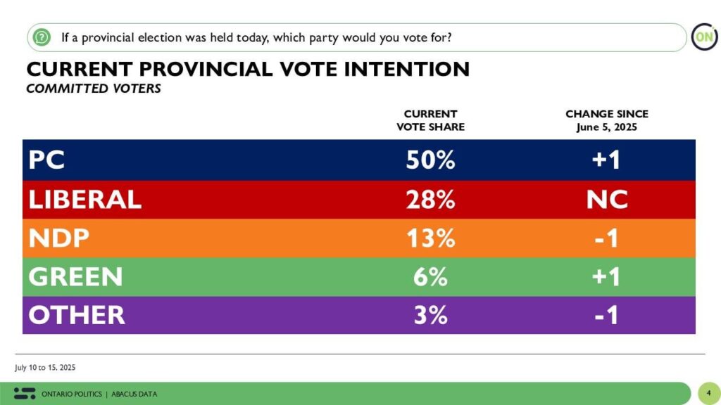 Abacus -Daten Ontario -Umfrage: Ford -PCs erreichten 50% in der Stimmenabsicht; Führer Liberale mit 22.