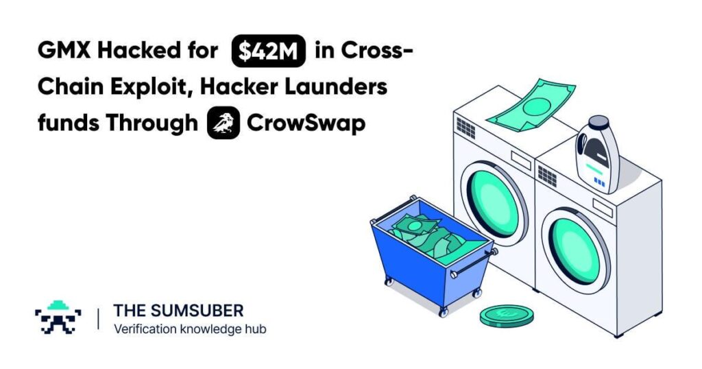 GMX wurde für 42 Millionen US-Dollar in Cross-Chain-Exploit, Angreifer Launders Fonds durch Crowswap, gehackt