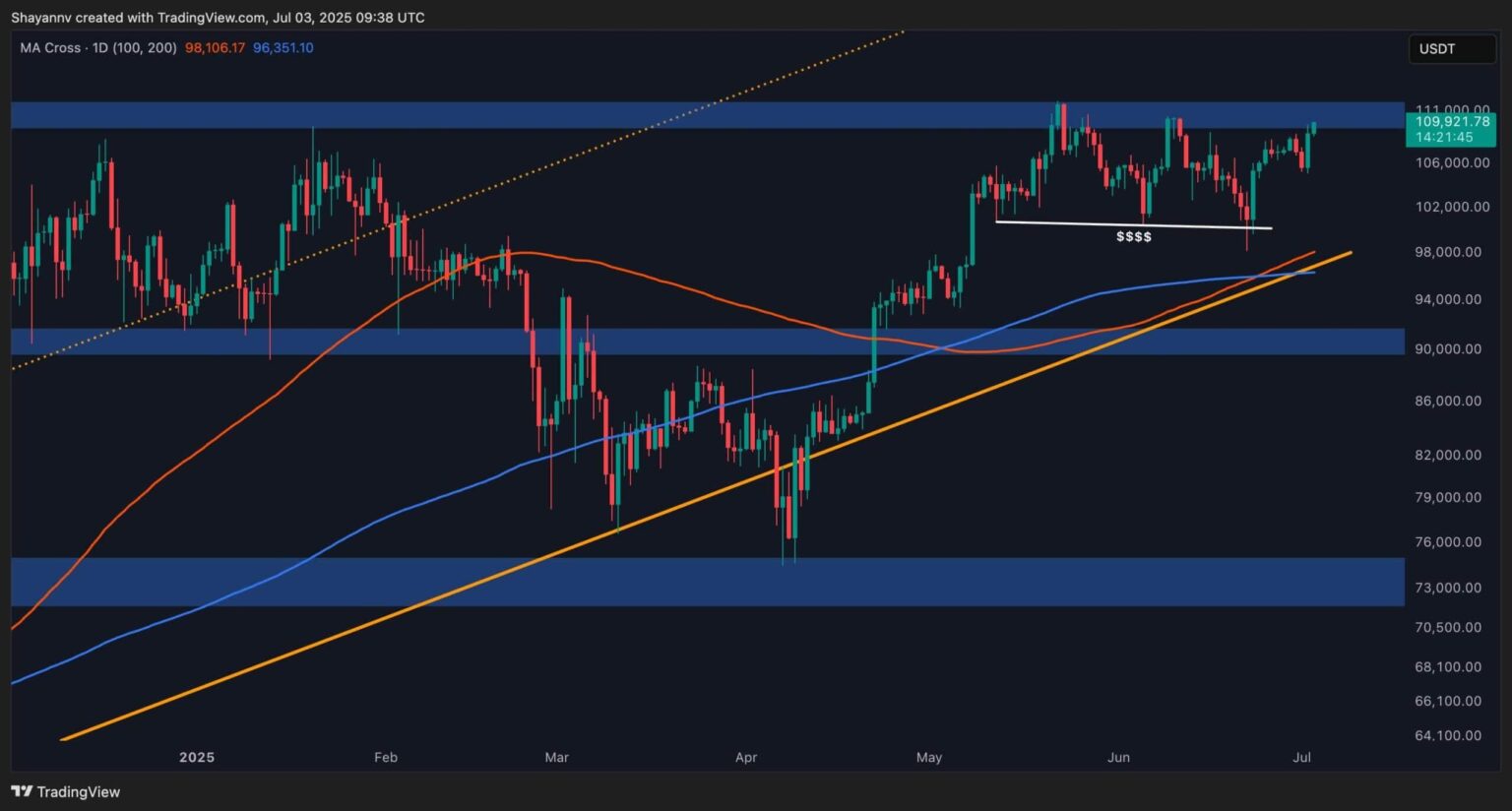 Bitcoin -Preisanalyse: Wird BTC in den nächsten Tagen 120.000 US -Dollar erreicht?