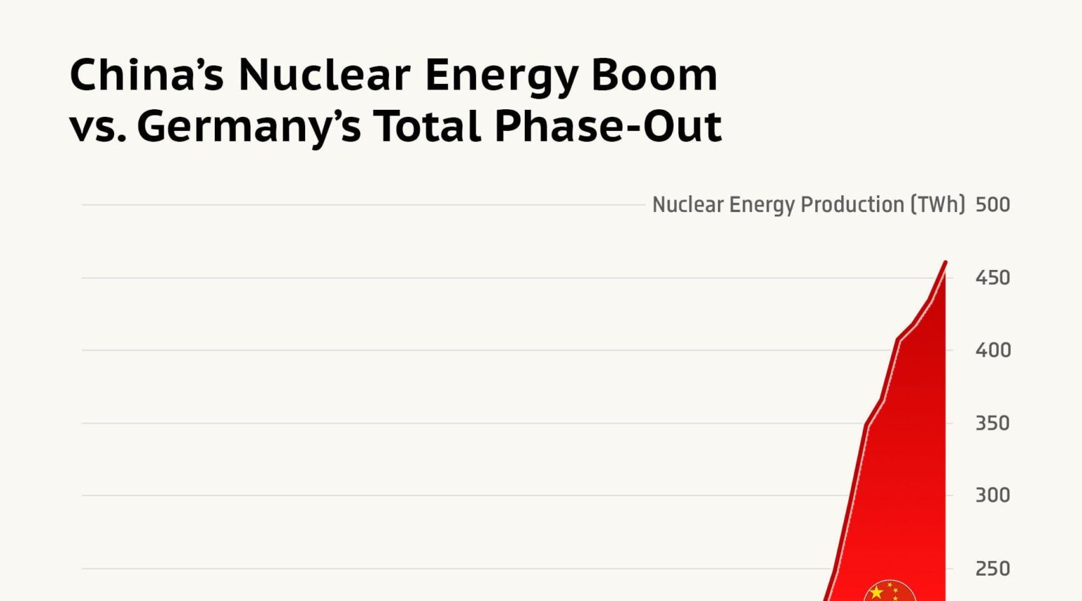 📈 Chinas Kernenergieboom gegenüber Deutschlands Gesamtausfallausstieg