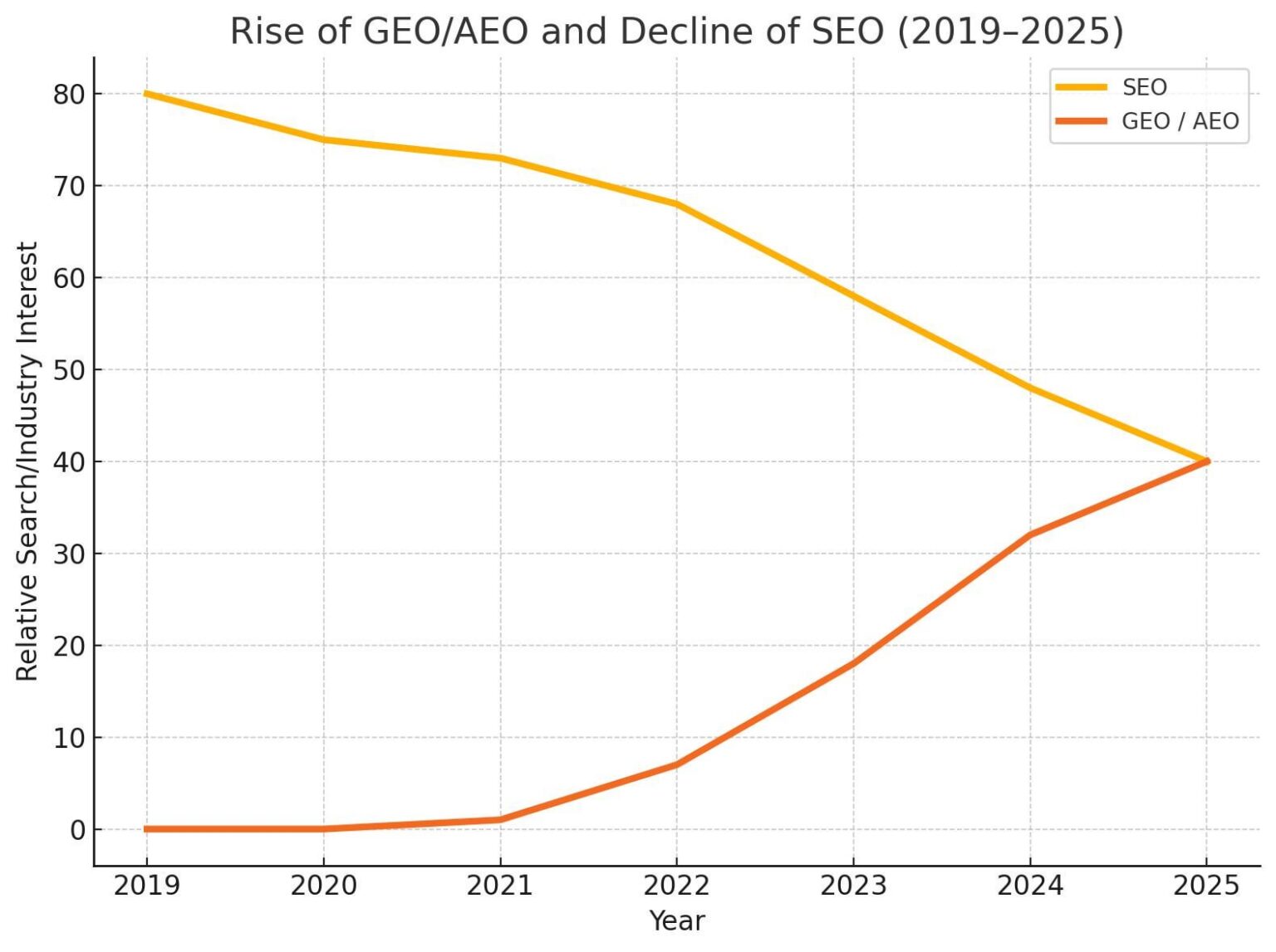 [OC] Der Aufstieg von Geo und der Niedergang von SEO