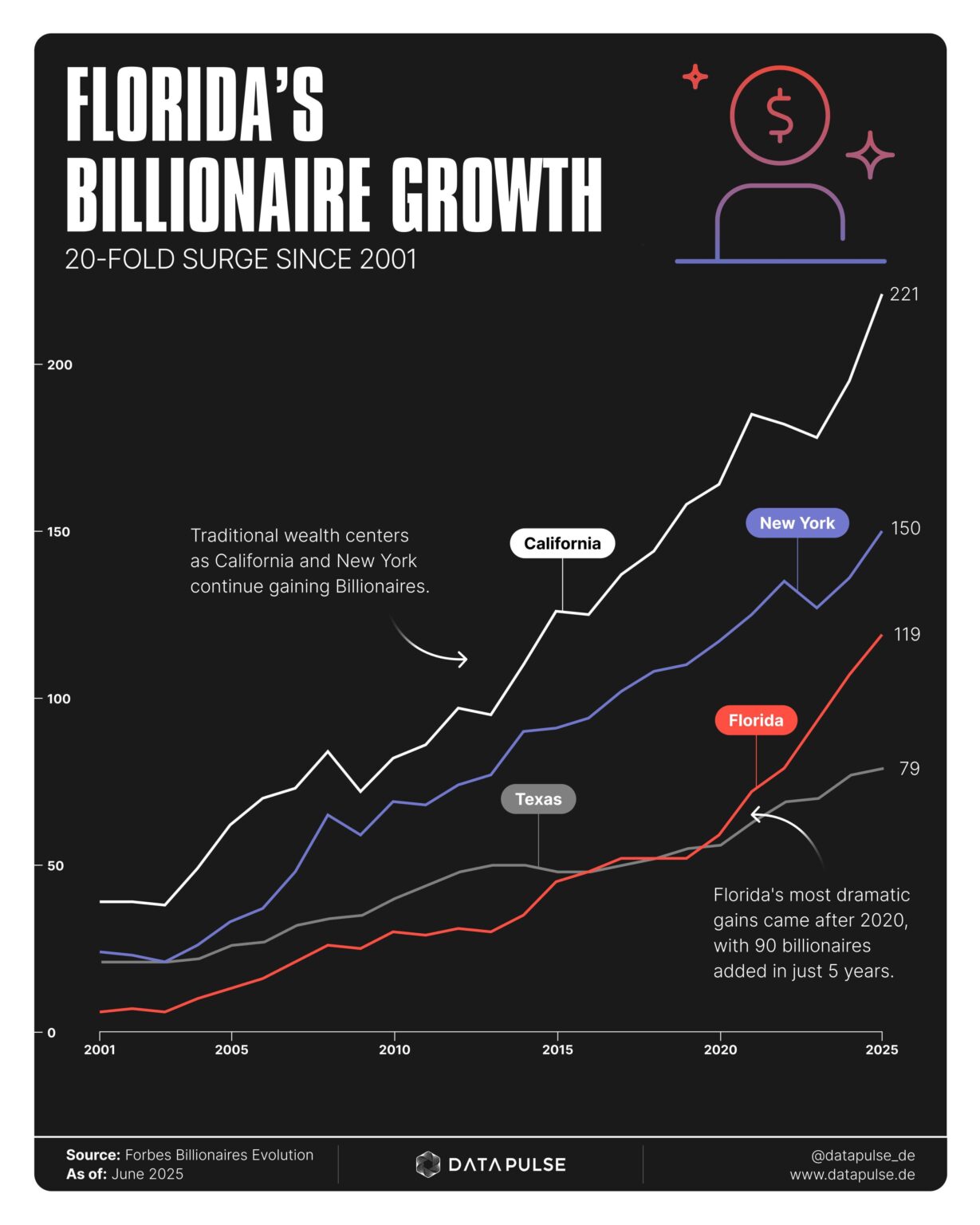 [OC] Floridas wachsender Milliardär Bevölkerung
