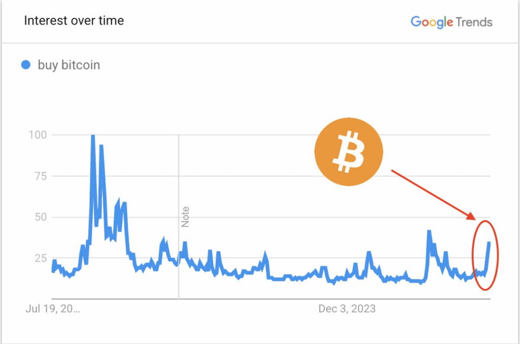 Google sucht nach "bitcoin kaufen" haben gestoßen - es passiert ...