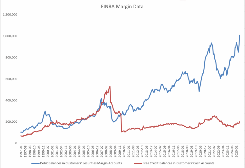 [OC] Randnutzungsstatistiken von FINRA. Daten in Millionen.