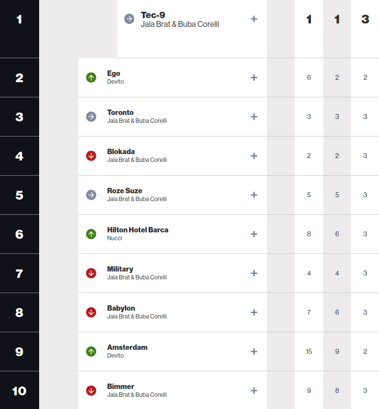 Billboard Top 10 Skalen in Kroatien - 7/7/2025.