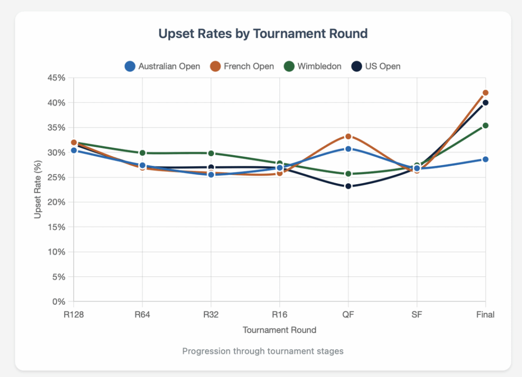 [OC] Viertelfinale sind Tennis's Truth Serum: Analyse von Störmustern in 22.517 Grand Slam-Spielen