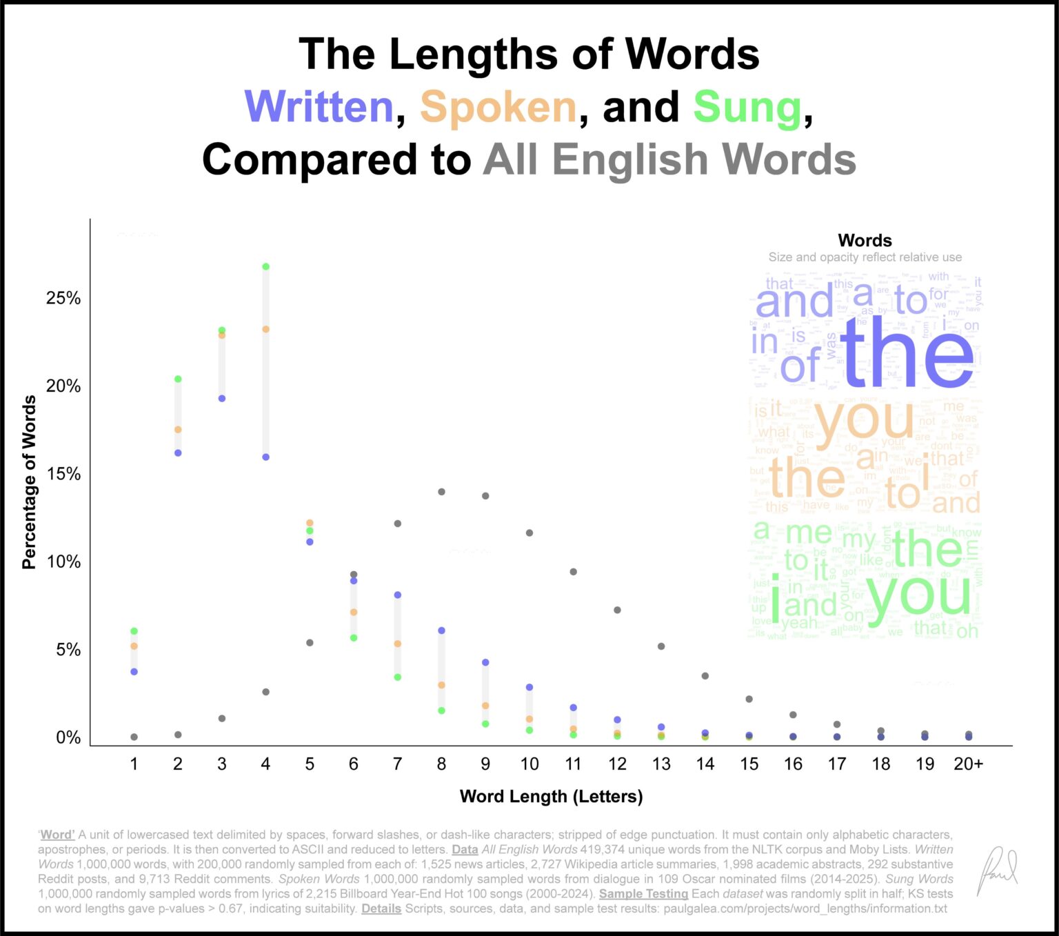 [OC] Die Längen der Wörter geschrieben, gesprochen und gesungen im Vergleich zu allen englischen Wörtern
