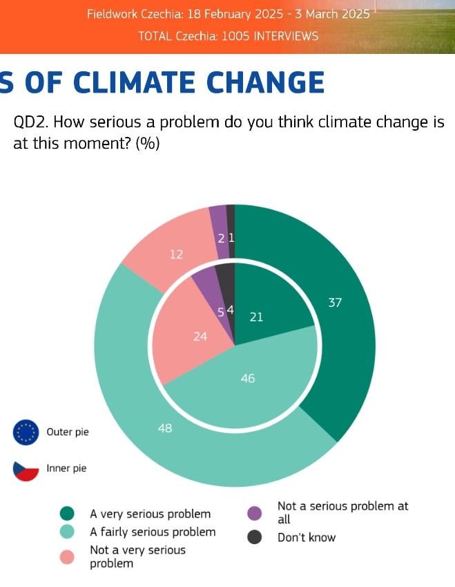Laut der EU -Umfrage sind zwei Drittel der Tschechen der Meinung, dass der Klimawandel ein ernstes Problem darstellt