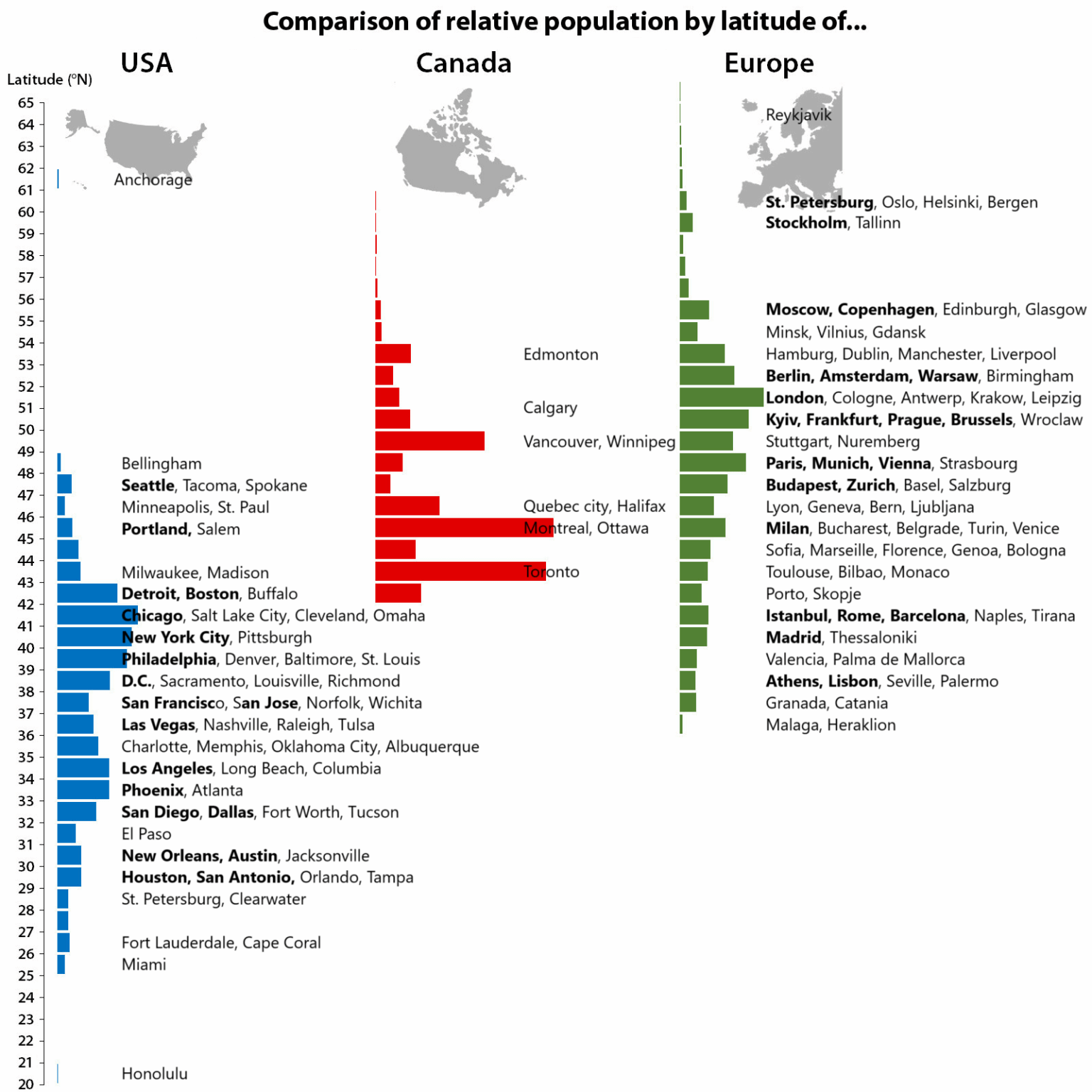 Relative Bevölkerungsgruppen nach Breitengrad der Vereinigten Staaten, Kanada und Europa (aktualisiert mit Großstädten) [OC]