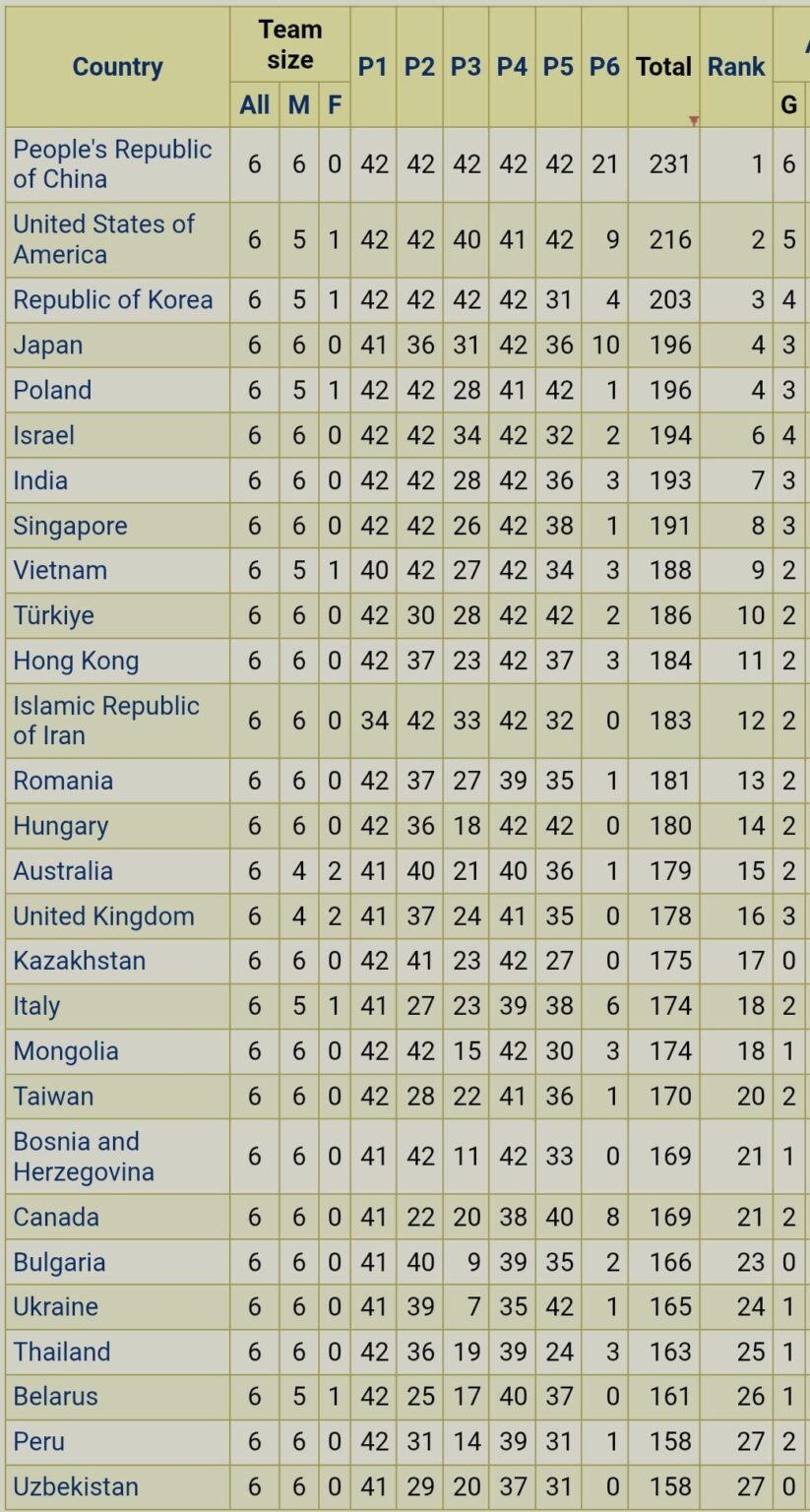 Türkiye International Mathematics Olympics (IMO) war der 10. Platz.