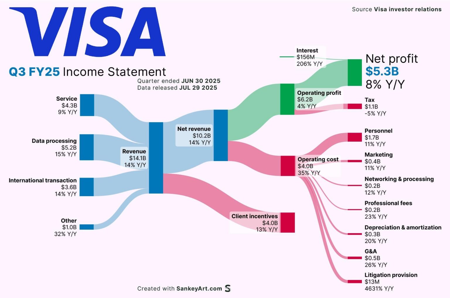 [OC] Wie Visum seine neuesten Milliarden machte
