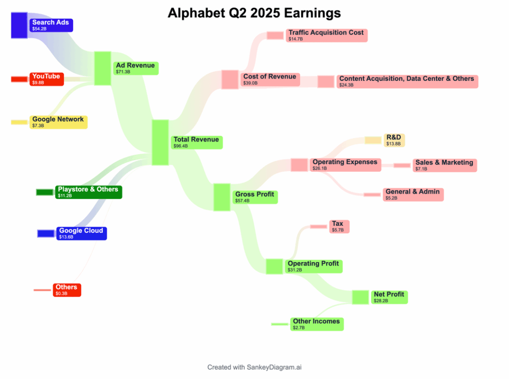 Die F & E -Ausgaben von Google sind mehr als Microsoft und Nvidia kombiniert 👀