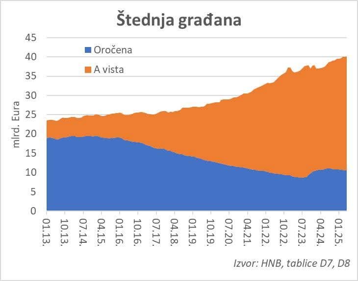 Für alle, die denkt, dass Immobilienpreise fallen werden, ist Stenja Croats auf dem Konto bis zu 40 Milliarden Euro gewonnen
