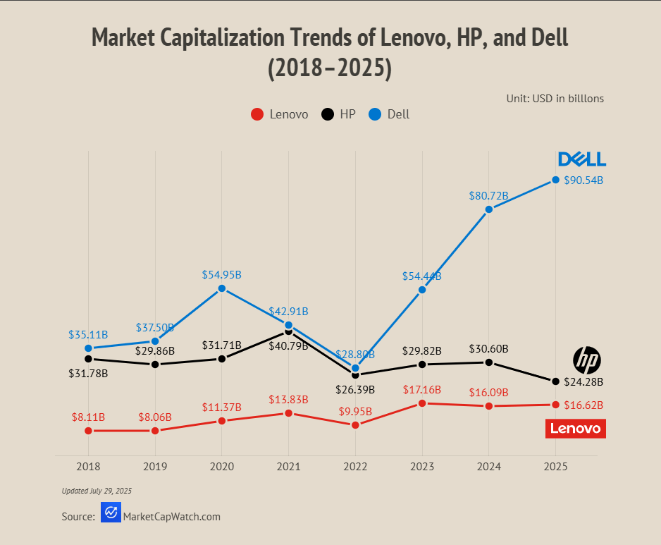 [OC]Marktkapitalisierungstrends von Lenovo, HP und Dell (2018–2025)