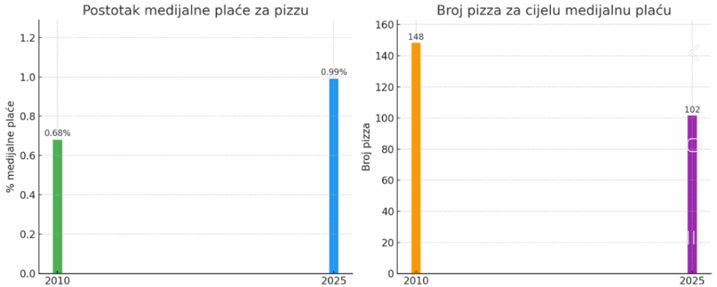 Der Preis für Pizza als Spiegelbild der Lebensqualität? Der Preis für Pizza als Spiegelbild der Lebensqualität?