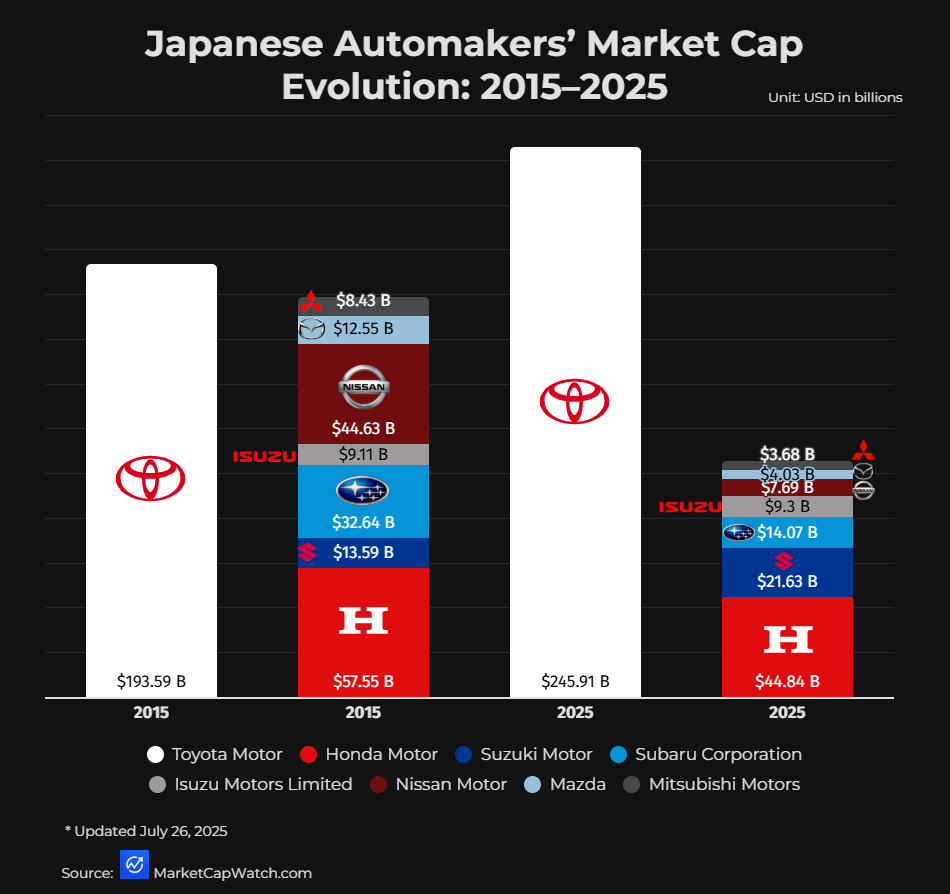 [OC]Marktkapitalisierung der japanischen Autohersteller: 2015–2025