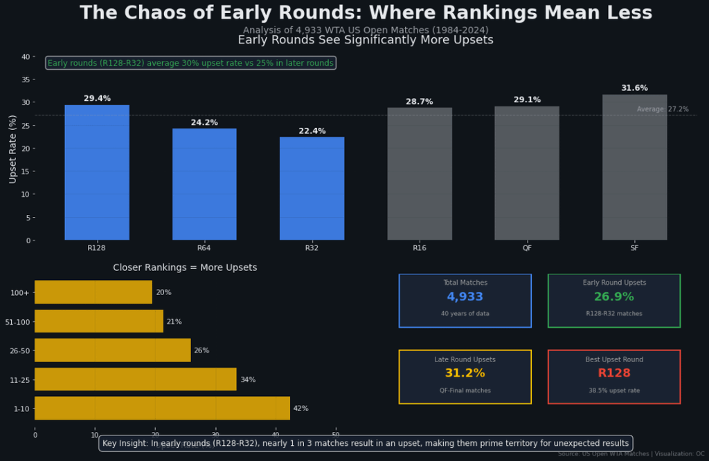 [OC] US Open Tennis: Frühe Runden sind nicht chaotisch - Sie sehen sie nur falsch an