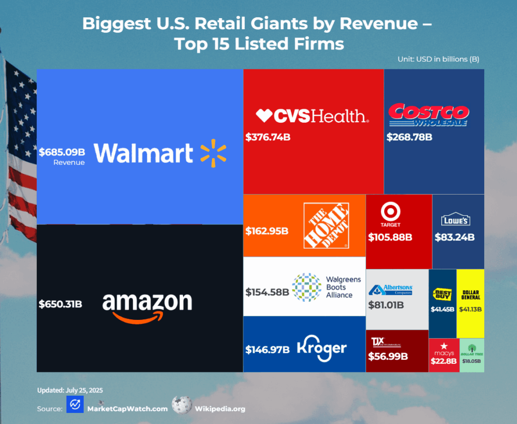 [OC]Amerikas 15 größte Einzelhändler nach Einnahmen (börsennotierte Unternehmen)