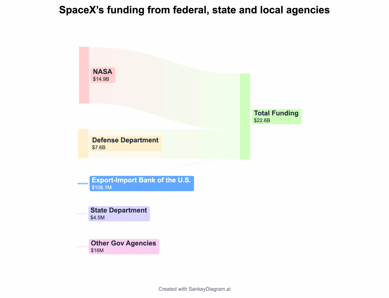 [OC] SpaceX basiert auf Regierungsverträgen