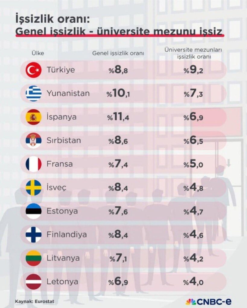 Türkiye, Europa 'Universitätsabsolventen' Ranking im 1. Rang. (Eurostat)