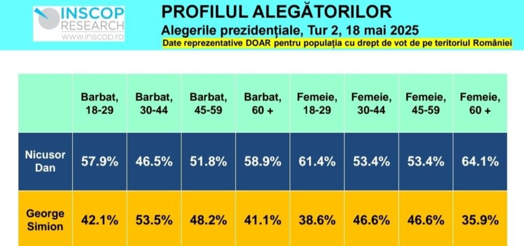 Wie Männer und Frauen für das Präsidenten (Inscc) gestimmt haben