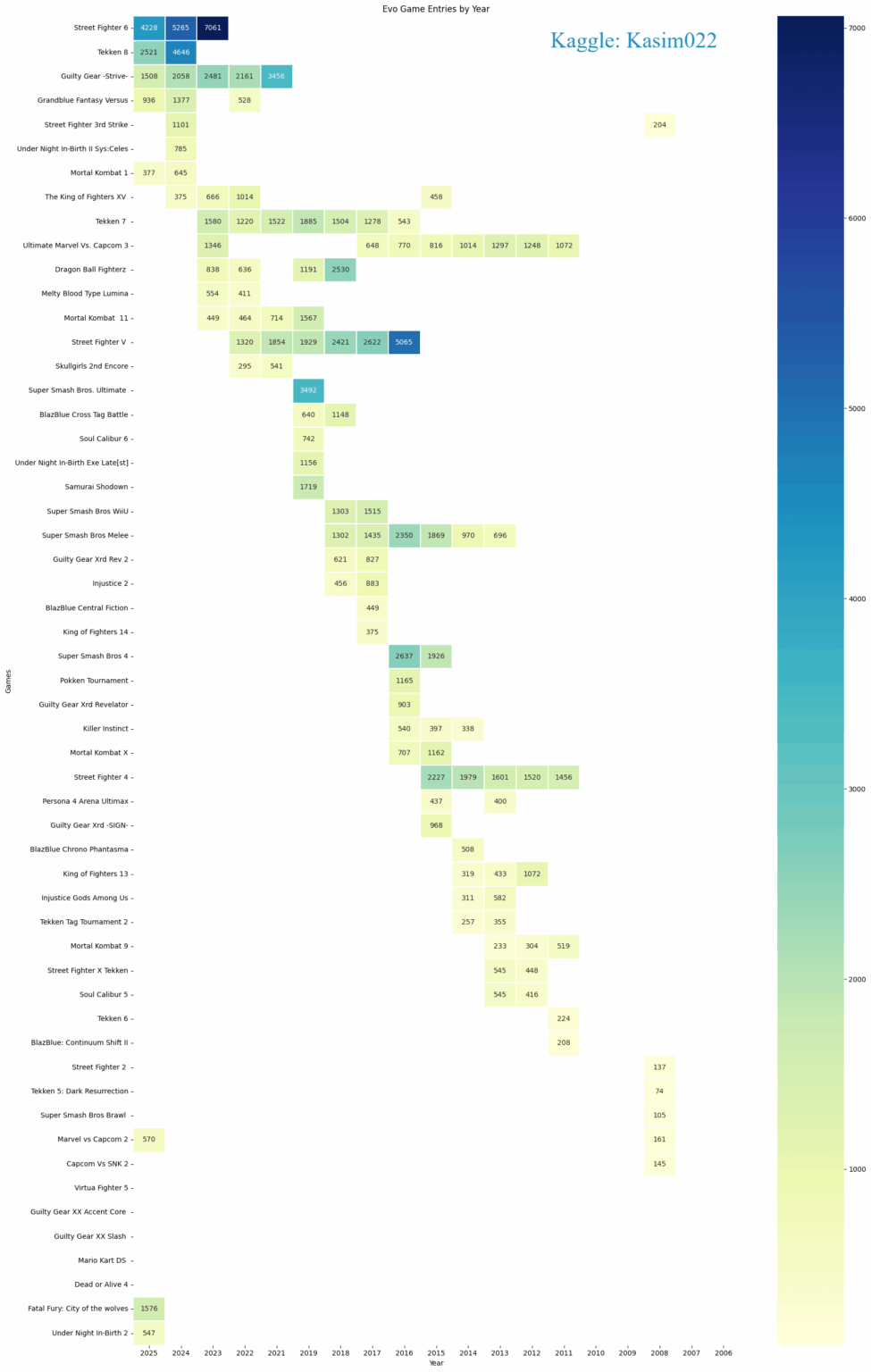 [OC] Evolution des Kampfspielregistrierungen bei EVO (2008–2025)