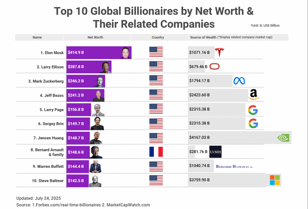 [OC]Top 10 globale Milliardäre von Nettovermögen und ihren damit verbundenen Unternehmen