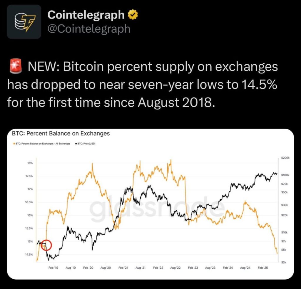 Das Bitcoin-Prozentangebot an den Börsen ist zum ersten Mal seit August 2018 auf fast sieben Jahre auf 14,5% gesunken