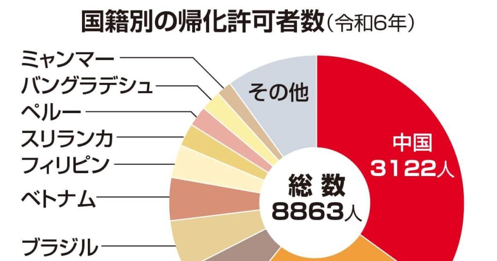 Die Anzahl der eingebürgerten Menschen aus China übertrifft zum ersten Mal Südkorea und Nordkorea mit 3.000 Menschen, die jährlich eingebürgert sind. Die Gesamtzahl der eingebürgerten Menschen aus China und Nordkorea verdoppelt sich in 5 Jahren bis 8.000 Die Anzahl der eingebürgerten Menschen aus China übertrifft zum ersten Mal Südkorea und Nordkorea mit 3.000 Menschen, die jährlich eingebürgert sind. Die Gesamtzahl der eingebürgerten Menschen aus China und Nordkorea verdoppelt sich in 5 Jahren bis 8.000