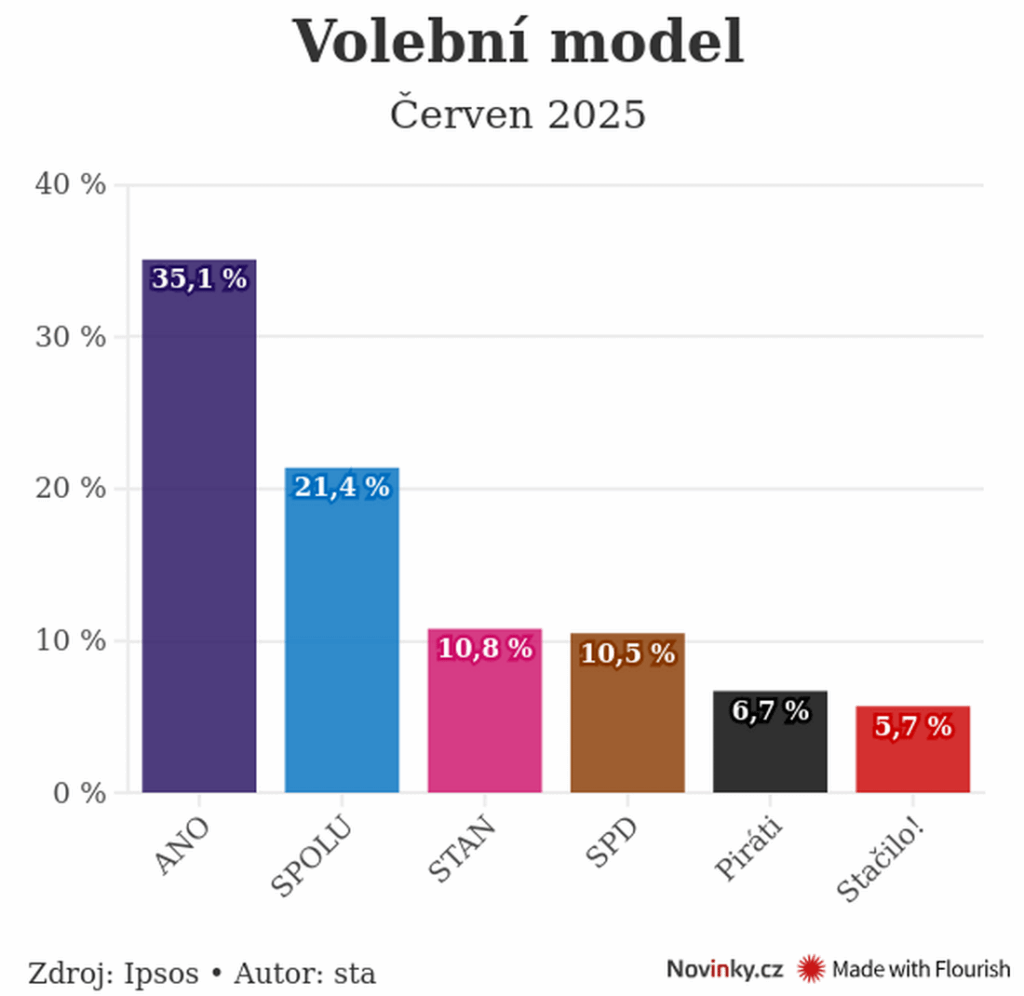 Umfrage: Ja würde bei den Wahlen über 35 Prozent gewinnen