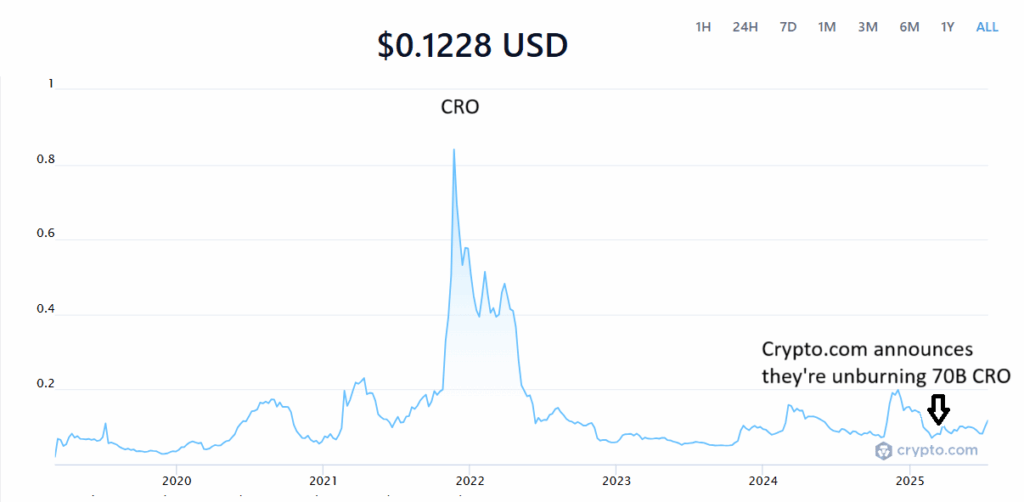 Anfang dieses Jahres kündigte Crypto.com an, dass sie unverbrannt 70B CRO (233%erhöht), damit sie Spenden sammeln konnten, indem sie CRO direkt an Dritte verkaufen. Wenn CDC verkauft wird, wirkt sich dies nicht auf den Marktpreis aus, aber wenn sich diese Dritten zum Verkauf entscheiden, tut dies. CRO -Inhaber, auf die Sie abgeladen werden. Anfang dieses Jahres kündigte Crypto.com an, dass sie unverbrannt 70B CRO (233%erhöht), damit sie Spenden sammeln konnten, indem sie CRO direkt an Dritte verkaufen. Wenn CDC verkauft wird, wirkt sich dies nicht auf den Marktpreis aus, aber wenn sich diese Dritten zum Verkauf entscheiden, tut dies. CRO -Inhaber, auf die Sie abgeladen werden.