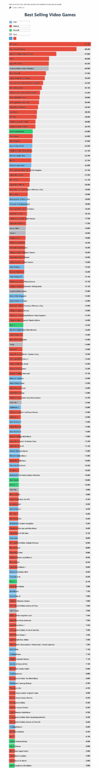 [OC] Bestseller -Spiele, die vom Verlag gestrichen werden (Sony, Nintendo, Microsoft, Valve)