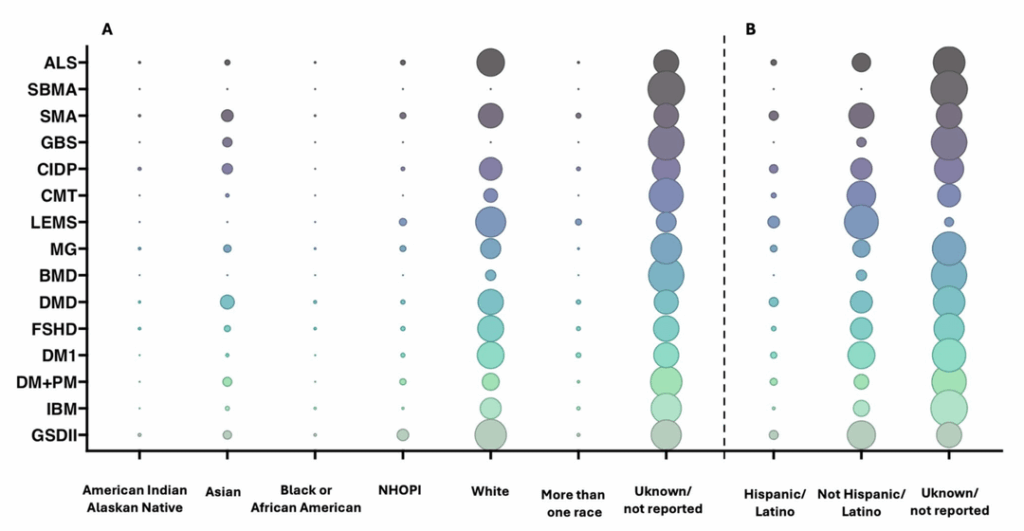 Die überwiegende Mehrheit der Patienten in neuromuskulären klinischen Studien ist weiß, nicht hispanische oder lateinamerikanische Männer mittleren Alters. Männer sind selbst bei bestimmten Krankheiten überrepräsentiert, die häufiger Frauen betreffen. doi.org/10.1007/s00415-025-13208-8 Die überwiegende Mehrheit der Patienten in neuromuskulären klinischen Studien ist weiß, nicht hispanische oder lateinamerikanische Männer mittleren Alters. Männer sind selbst bei bestimmten Krankheiten überrepräsentiert, die häufiger Frauen betreffen. doi.org/10.1007/s00415-025-13208-8
