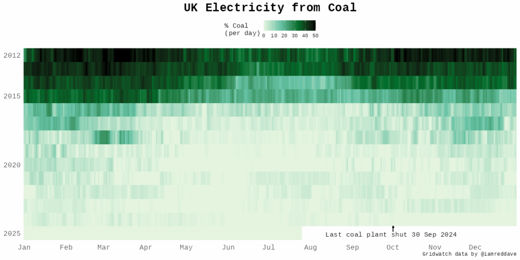 Großbritanniener Strom aus Kohle [OC]