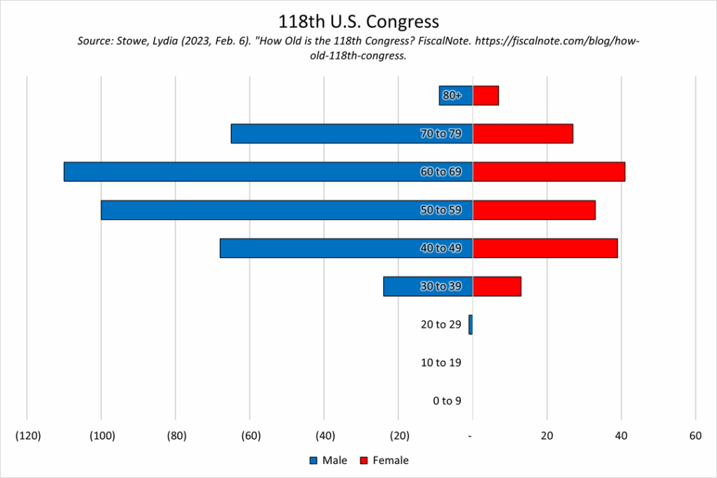 [OC] Bevölkerungspyramiden, US -Kongressmitglieder gegen uns insgesamt