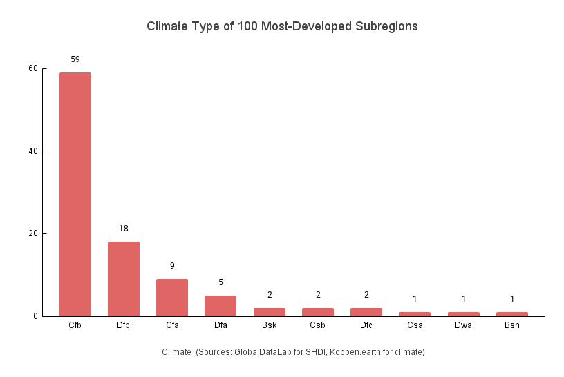 [OC] Die meisten entwickelten Regionen der Welt nach Klimaypen